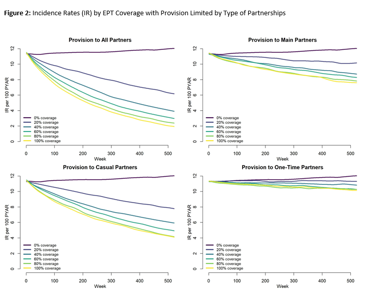 Epidemiological impact of implementing expedited partner therapy for STI prevention among men who have sex with men in the United States: A modeling study